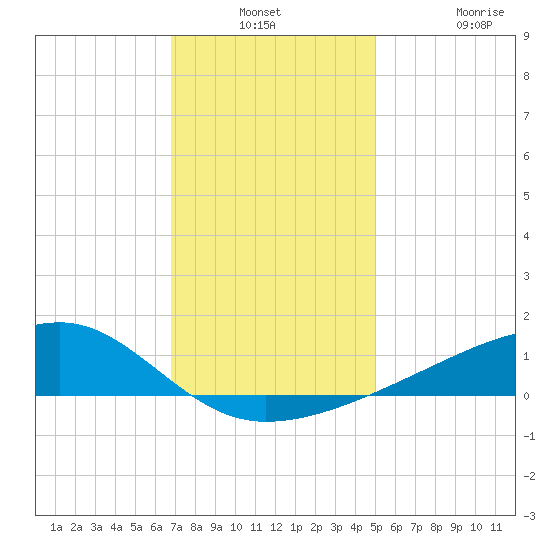Turkey Creek tide chart for Thursday, December 23, 2021