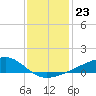 Turkey Creek tide chart for Thursday, December 23, 2021