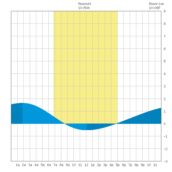 Turkey Creek tide chart for Friday, December 24, 2021