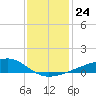 Turkey Creek tide chart for Friday, December 24, 2021