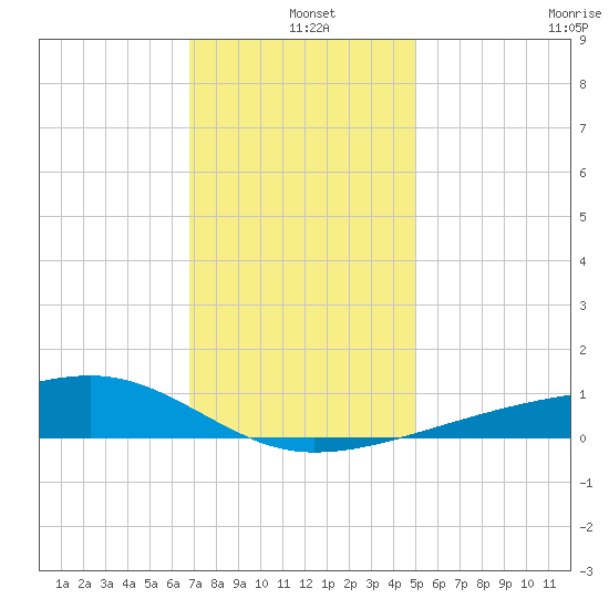 Turkey Creek tide chart for Saturday, December 25, 2021