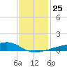 Turkey Creek tide chart for Saturday, December 25, 2021