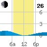 Turkey Creek tide chart for Sunday, December 26, 2021