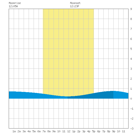 Turkey Creek tide chart for Monday, December 27, 2021