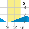 Turkey Creek tide chart for Thursday, December 2, 2021