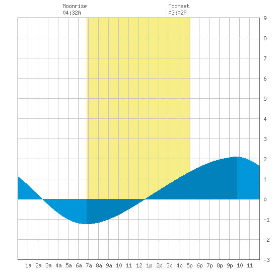 Turkey Creek tide chart for Friday, December 31, 2021