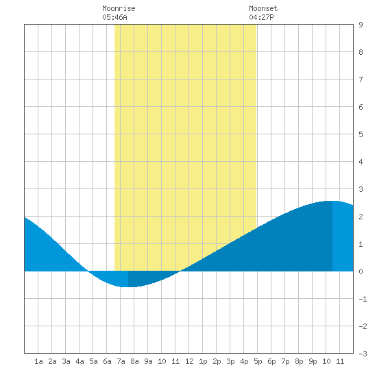 Turkey Creek tide chart for Friday, December 3, 2021