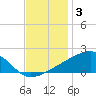 Turkey Creek tide chart for Friday, December 3, 2021