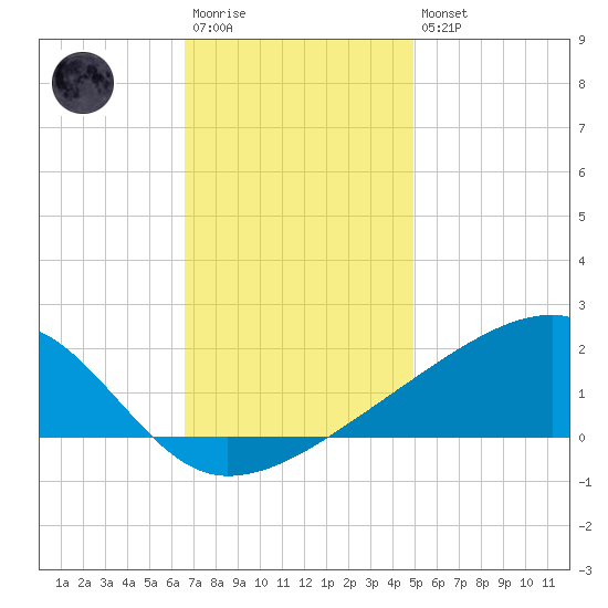 Turkey Creek tide chart for Saturday, December 4, 2021