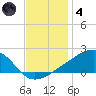 Turkey Creek tide chart for Saturday, December 4, 2021