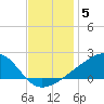 Turkey Creek tide chart for Sunday, December 5, 2021