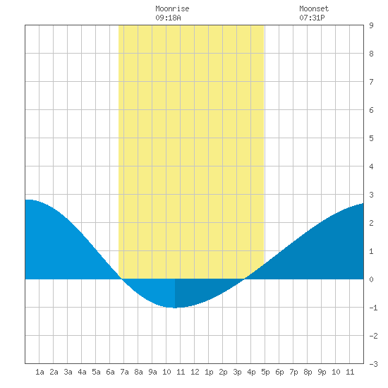 Turkey Creek tide chart for Monday, December 6, 2021