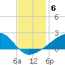 Turkey Creek tide chart for Monday, December 6, 2021
