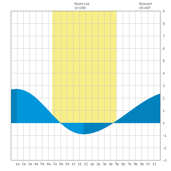 Turkey Creek tide chart for Tuesday, December 7, 2021