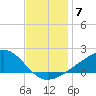 Turkey Creek tide chart for Tuesday, December 7, 2021