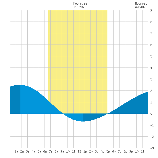 Turkey Creek tide chart for Wednesday, December 8, 2021
