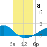 Turkey Creek tide chart for Wednesday, December 8, 2021
