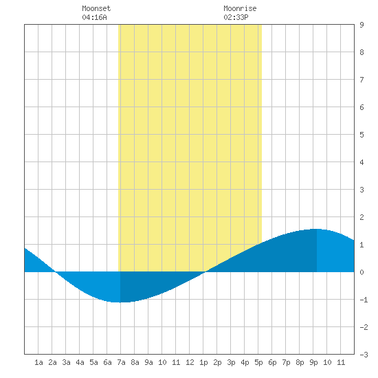 Turkey Creek tide chart for Friday, January 14, 2022