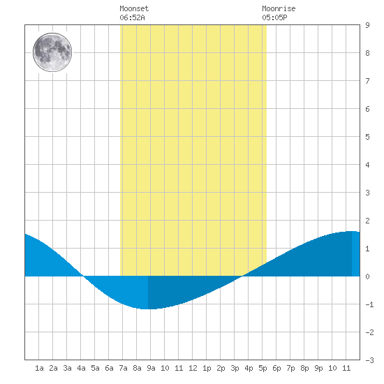 Turkey Creek tide chart for Monday, January 17, 2022