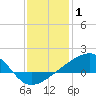 Turkey Creek tide chart for Saturday, January 1, 2022