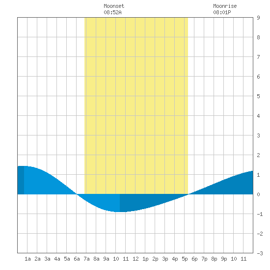 Turkey Creek tide chart for Thursday, January 20, 2022