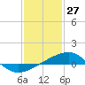 Turkey Creek tide chart for Thursday, January 27, 2022