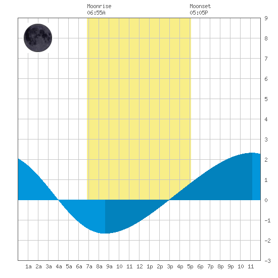 Turkey Creek tide chart for Sunday, January 2, 2022
