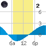 Turkey Creek tide chart for Sunday, January 2, 2022