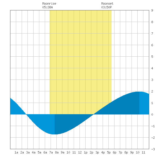 Turkey Creek tide chart for Sunday, January 30, 2022