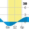 Turkey Creek tide chart for Sunday, January 30, 2022