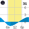 Turkey Creek tide chart for Monday, January 31, 2022