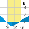Turkey Creek tide chart for Monday, January 3, 2022