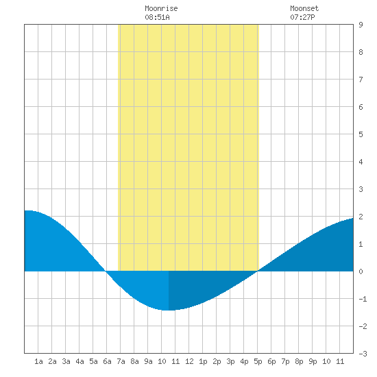 Turkey Creek tide chart for Tuesday, January 4, 2022