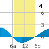 Turkey Creek tide chart for Tuesday, January 4, 2022
