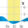 Turkey Creek tide chart for Wednesday, January 5, 2022