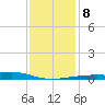 Turkey Creek tide chart for Saturday, January 8, 2022