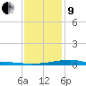 Turkey Creek tide chart for Sunday, January 9, 2022