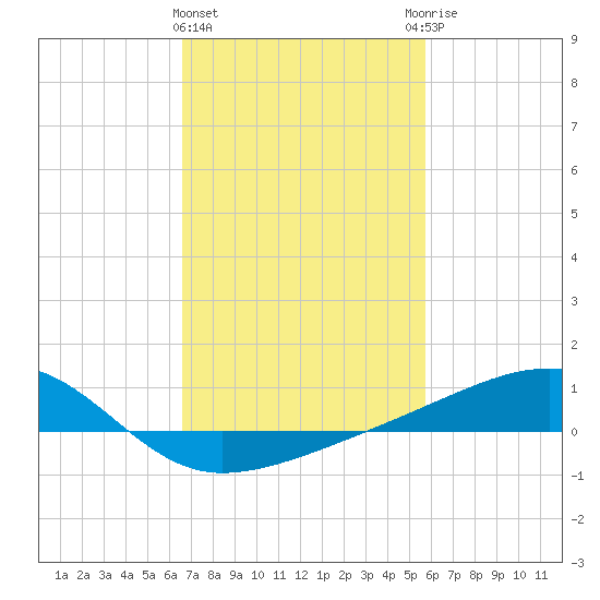 Turkey Creek tide chart for Tuesday, February 15, 2022