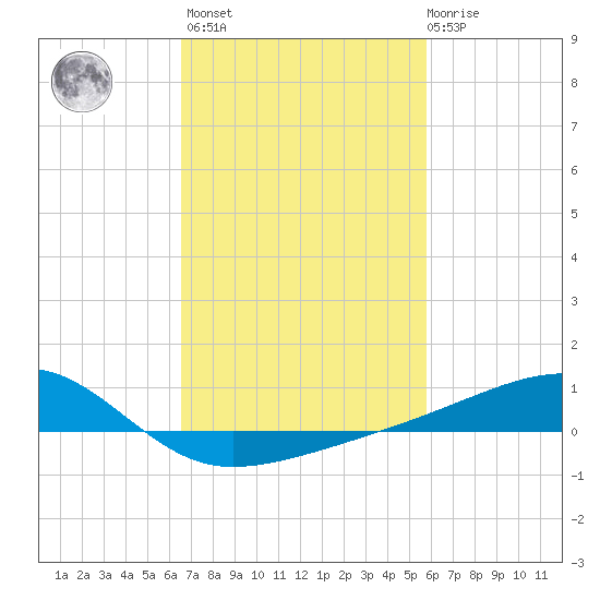 Turkey Creek tide chart for Wednesday, February 16, 2022