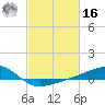 Turkey Creek tide chart for Wednesday, February 16, 2022