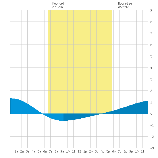 Turkey Creek tide chart for Thursday, February 17, 2022