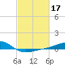 Turkey Creek tide chart for Thursday, February 17, 2022