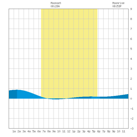 Turkey Creek tide chart for Saturday, February 19, 2022