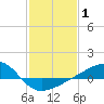 Turkey Creek tide chart for Tuesday, February 1, 2022