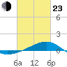 Turkey Creek tide chart for Wednesday, February 23, 2022