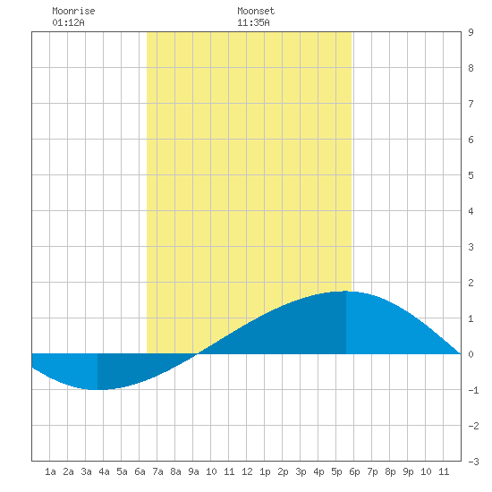 Turkey Creek tide chart for Thursday, February 24, 2022
