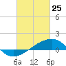 Turkey Creek tide chart for Friday, February 25, 2022
