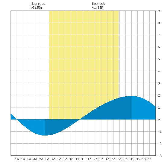 Turkey Creek tide chart for Saturday, February 26, 2022