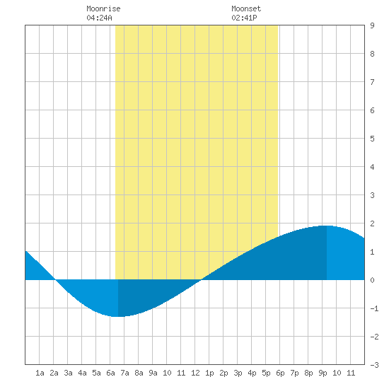 Turkey Creek tide chart for Sunday, February 27, 2022