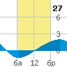 Turkey Creek tide chart for Sunday, February 27, 2022